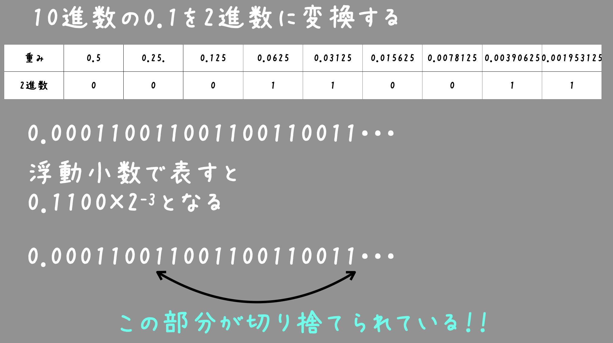 絶対誤差