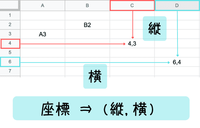スプレッドシート-セル-座標