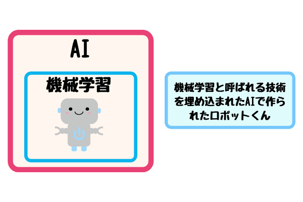 AIと機械学習の関係性