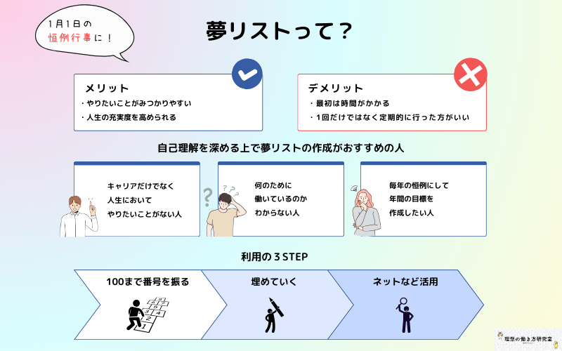 夢リストの作成って？