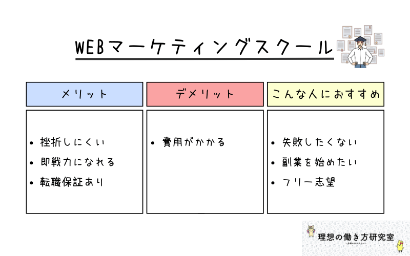 未経験から転職する方法①：Webマーケティングスクール