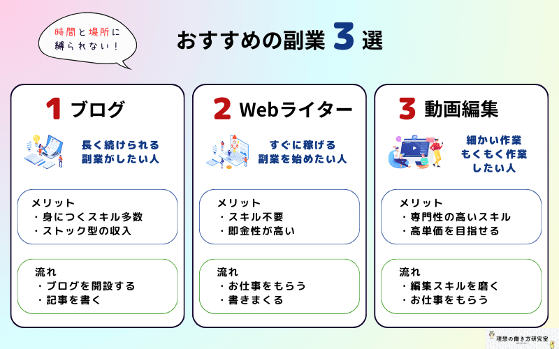 時間と場所に縛られないおすすめの副業