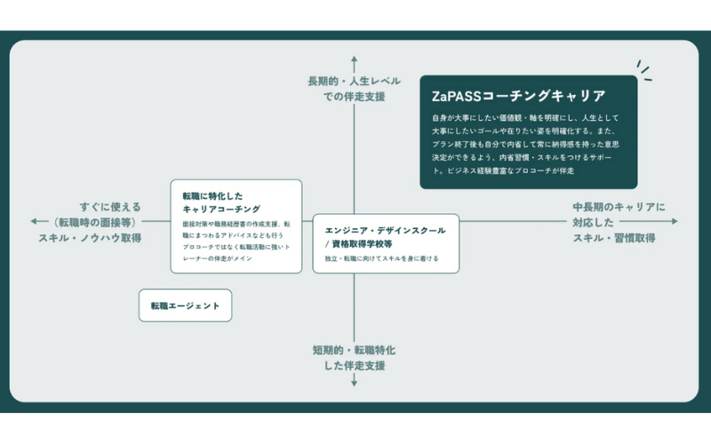 ZaPASS(ザッパス)：ZaPASSコーチングキャリア立ち位置